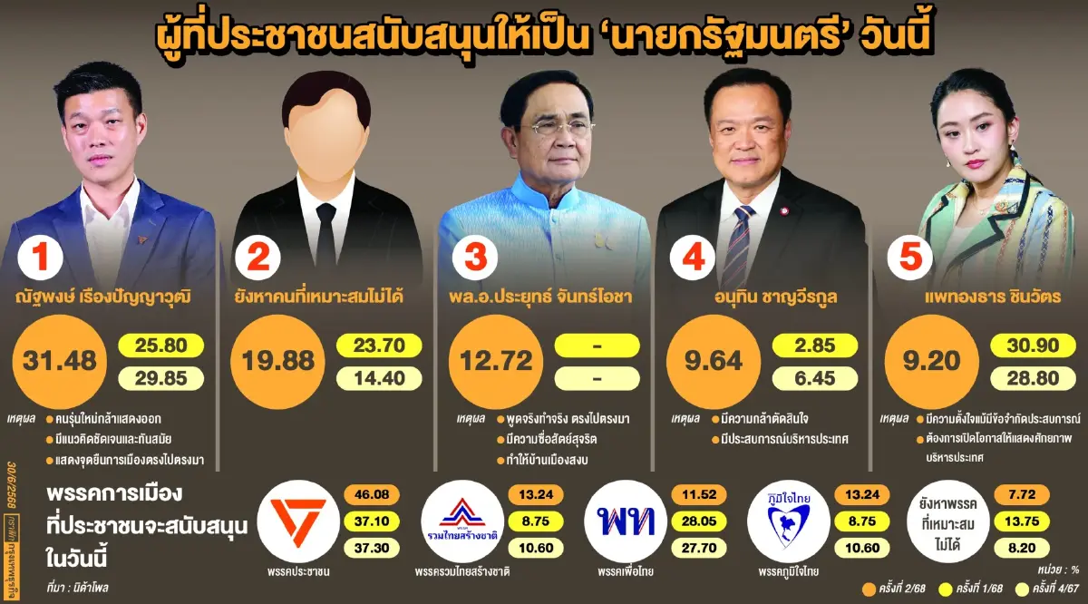 มรสุมนายกฯ ฉุดเชื่อมั่นดิ่ง ประชาชนเรียกร้อง \'แนวทางใหม่’ แก้ปัญหาชาติ