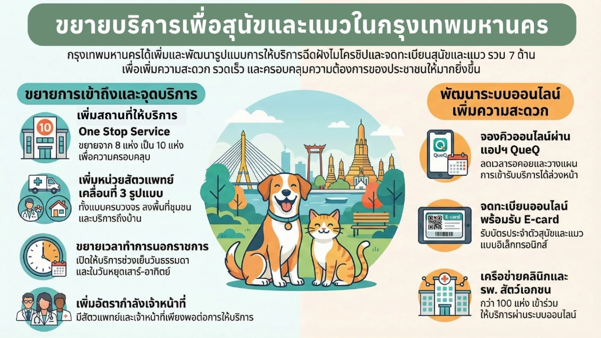 ไม่ต้องกังวล! กทม. เตรียมเสนอสภา กทม. ชะลอข้อบัญญัติหมาแมว