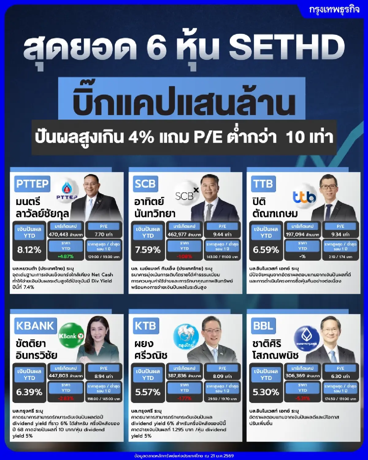สุดยอด 6 หุ้น SETHD บิ๊กแคปแสนล้าน ปันผลสูงเกิน 4% แถม P/E ต่ำกว่า 10 เท่า