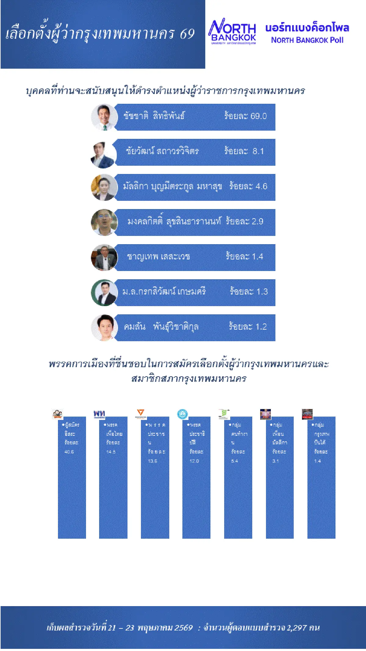 ชัชชาติครองใจคนกรุง โพลชี้นำห่างศึกเลือกตั้งผู้ว่า กทม. 69