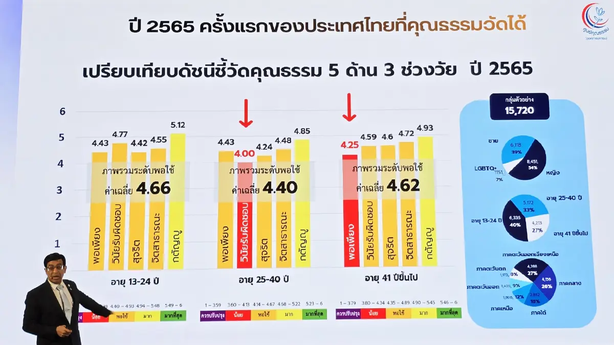 ‘คุณธรรม’ คือ พฤติกรรมที่ดี สังคมไทยขาดตัวอย่างที่ดี ‘รศ.นพ.สุริยเดว ทรีปาตี’