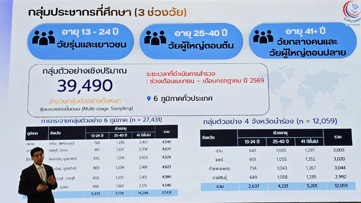 ‘คุณธรรม’ คือ พฤติกรรมที่ดี สังคมไทยขาดตัวอย่างที่ดี ‘รศ.นพ.สุริยเดว ทรีปาตี’
