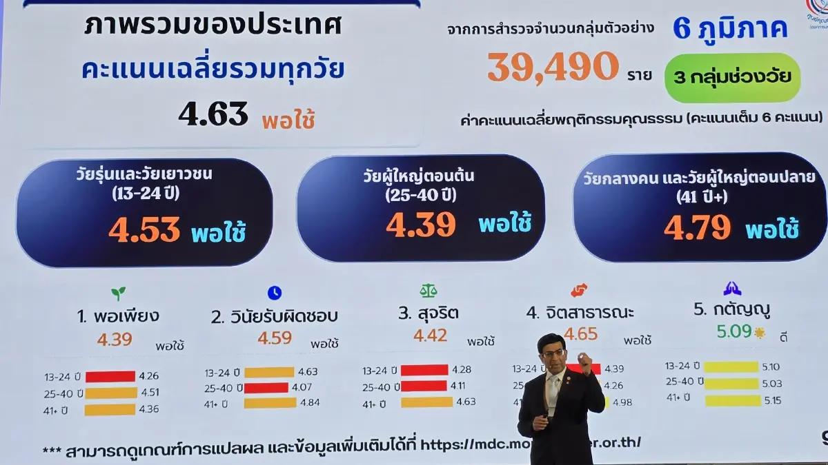 ‘คุณธรรม’ คือ พฤติกรรมที่ดี สังคมไทยขาดตัวอย่างที่ดี ‘รศ.นพ.สุริยเดว ทรีปาตี’